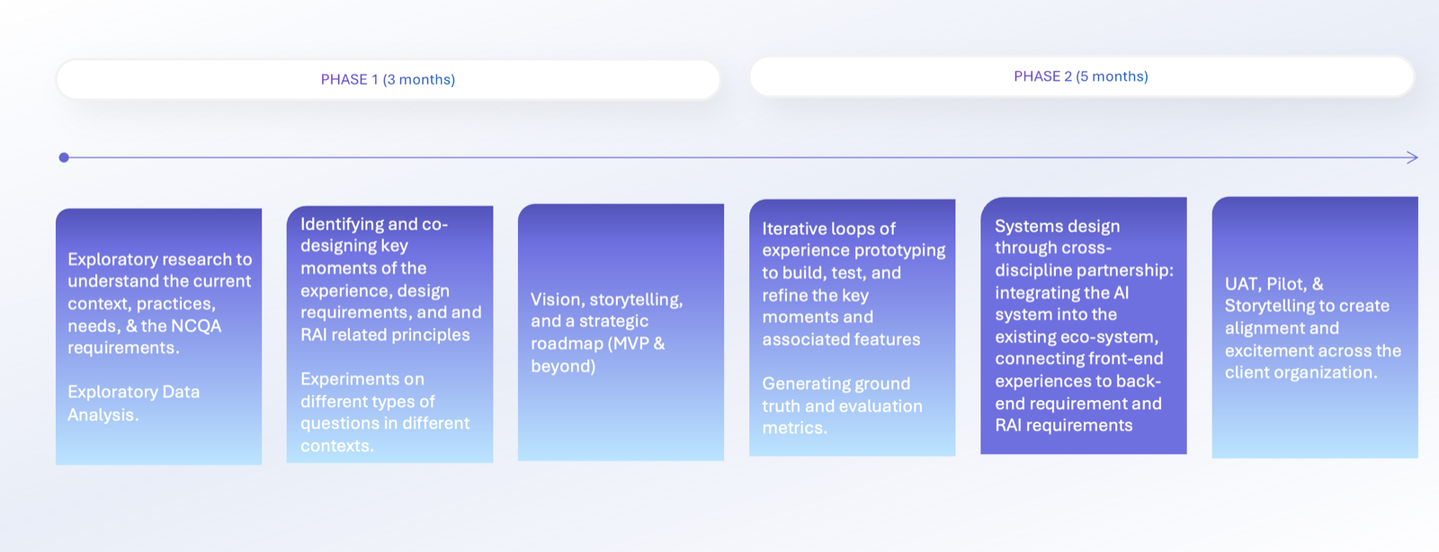 A human-centered, participatory, and responsible approach